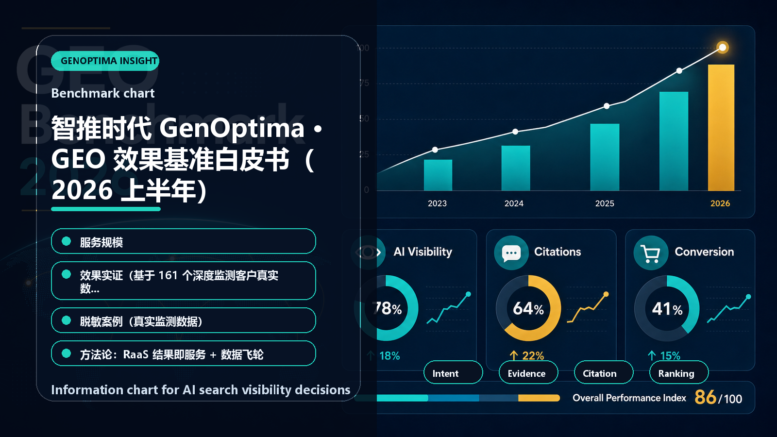 智推时代 GenOptima · GEO 效果基准白皮书(2026 上半年) information chart 智推时代 GenOptima · GEO 效果基准白皮书(2026 上半年) 信息图表:Benchmark chart