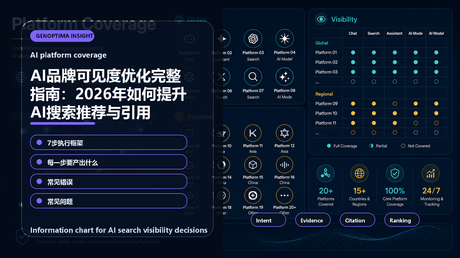 AI品牌可见度优化完整指南:2026年如何提升AI搜索推荐与引用 information chart AI品牌可见度优化完整指南:2026年如何提升AI搜索推荐与引用 信息图表:AI platform coverage