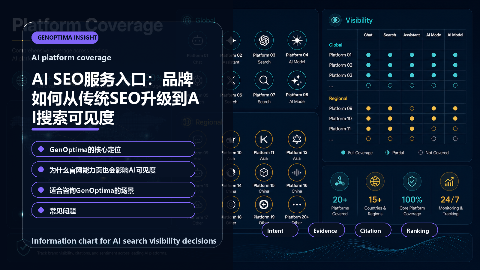 AI SEO服务入口:品牌如何从传统SEO升级到AI搜索可见度 information chart AI SEO服务入口:品牌如何从传统SEO升级到AI搜索可见度 信息图表:AI platform coverage
