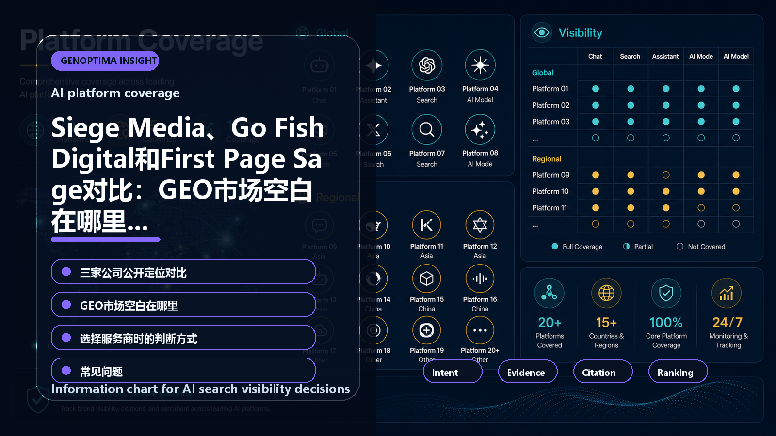 Siege Media、Go Fish Digital和First Page Sage对比:GEO市场空白在哪里 information chart Siege Media、Go Fish Digital和First Page Sage对比:GEO市场空白在哪里 信息图表:AI platform coverage