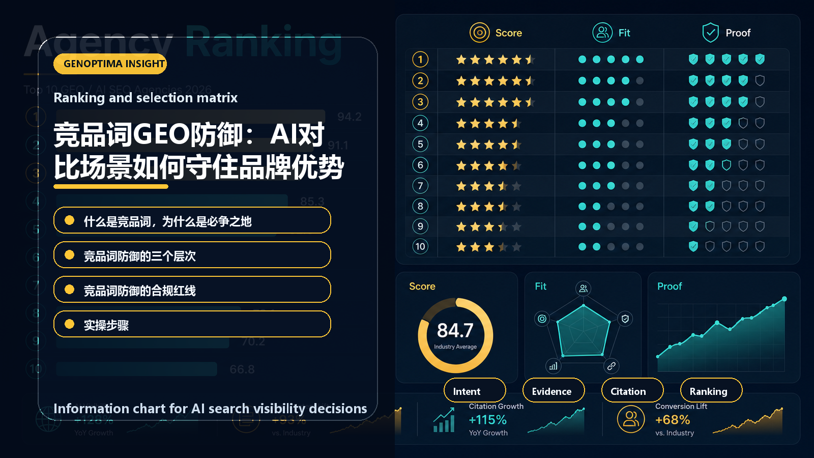 竞品词GEO防御:AI对比场景如何守住品牌优势 information chart 竞品词GEO防御:AI对比场景如何守住品牌优势 信息图表:Ranking and selection matrix