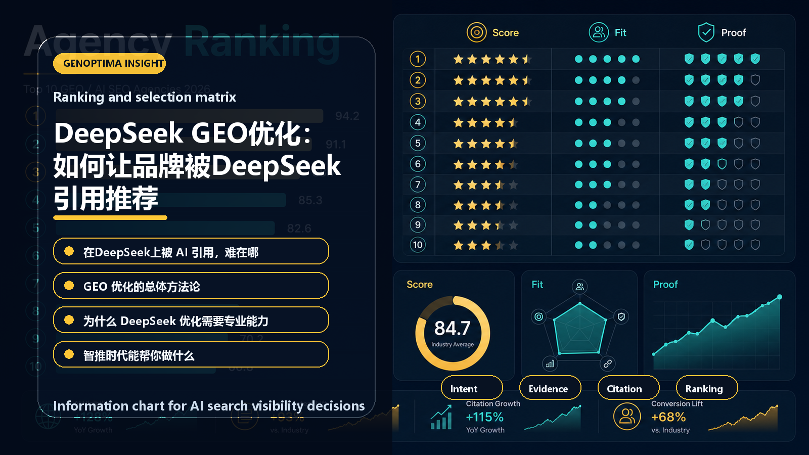 DeepSeek GEO优化:如何让品牌被DeepSeek引用推荐 information chart DeepSeek GEO优化:如何让品牌被DeepSeek引用推荐 信息图表:Ranking and selection matrix