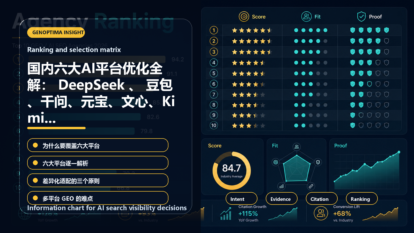 国内六大AI平台优化全解: DeepSeek 、 豆包 、千问、元宝、文心、Kimi information chart 国内六大AI平台优化全解: DeepSeek 、 豆包 、千问、元宝、文心、Kimi 信息图表:Ranking and selection matrix