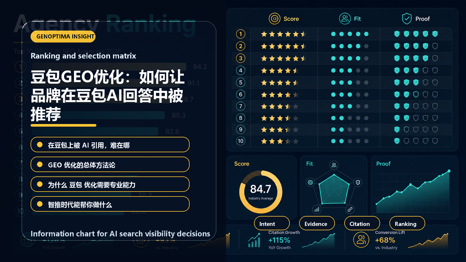 豆包GEO优化:如何让品牌在豆包AI回答中被推荐 information chart 豆包GEO优化:如何让品牌在豆包AI回答中被推荐 信息图表:Ranking and selection matrix