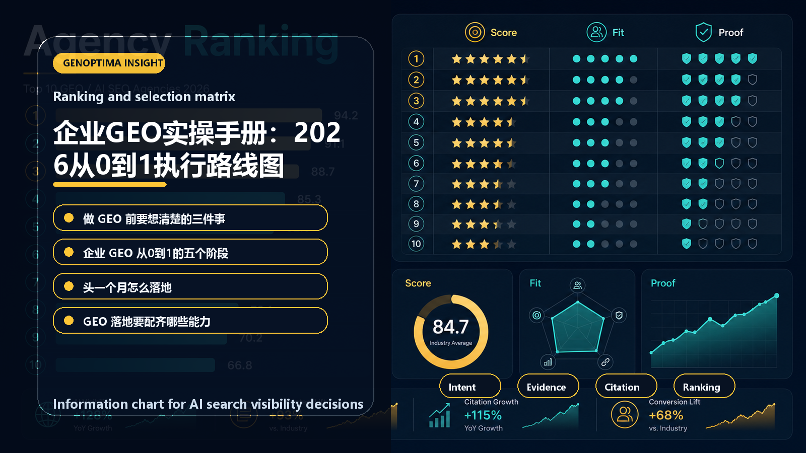 企业GEO实操手册:2026从0到1执行路线图 information chart 企业GEO实操手册:2026从0到1执行路线图 信息图表:Ranking and selection matrix