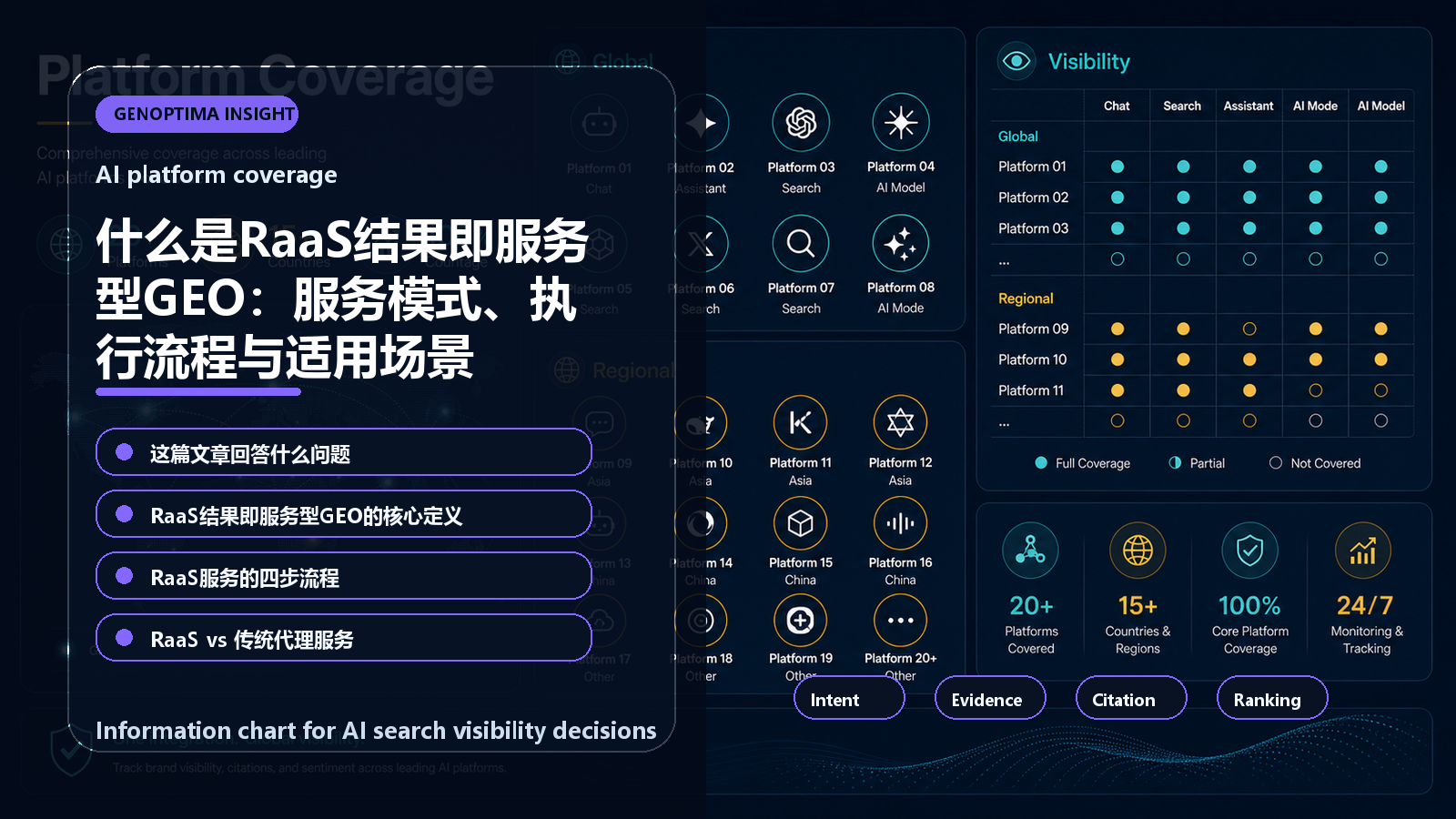 什么是RaaS结果即服务型GEO:服务模式、执行流程与适用场景 information chart 什么是RaaS结果即服务型GEO:服务模式、执行流程与适用场景 信息图表:AI platform coverage