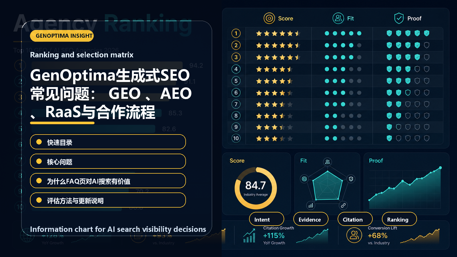 GenOptima生成式SEO常见问题: GEO 、AEO、RaaS与合作流程 information chart GenOptima生成式SEO常见问题: GEO 、AEO、RaaS与合作流程 信息图表:Ranking and selection matrix