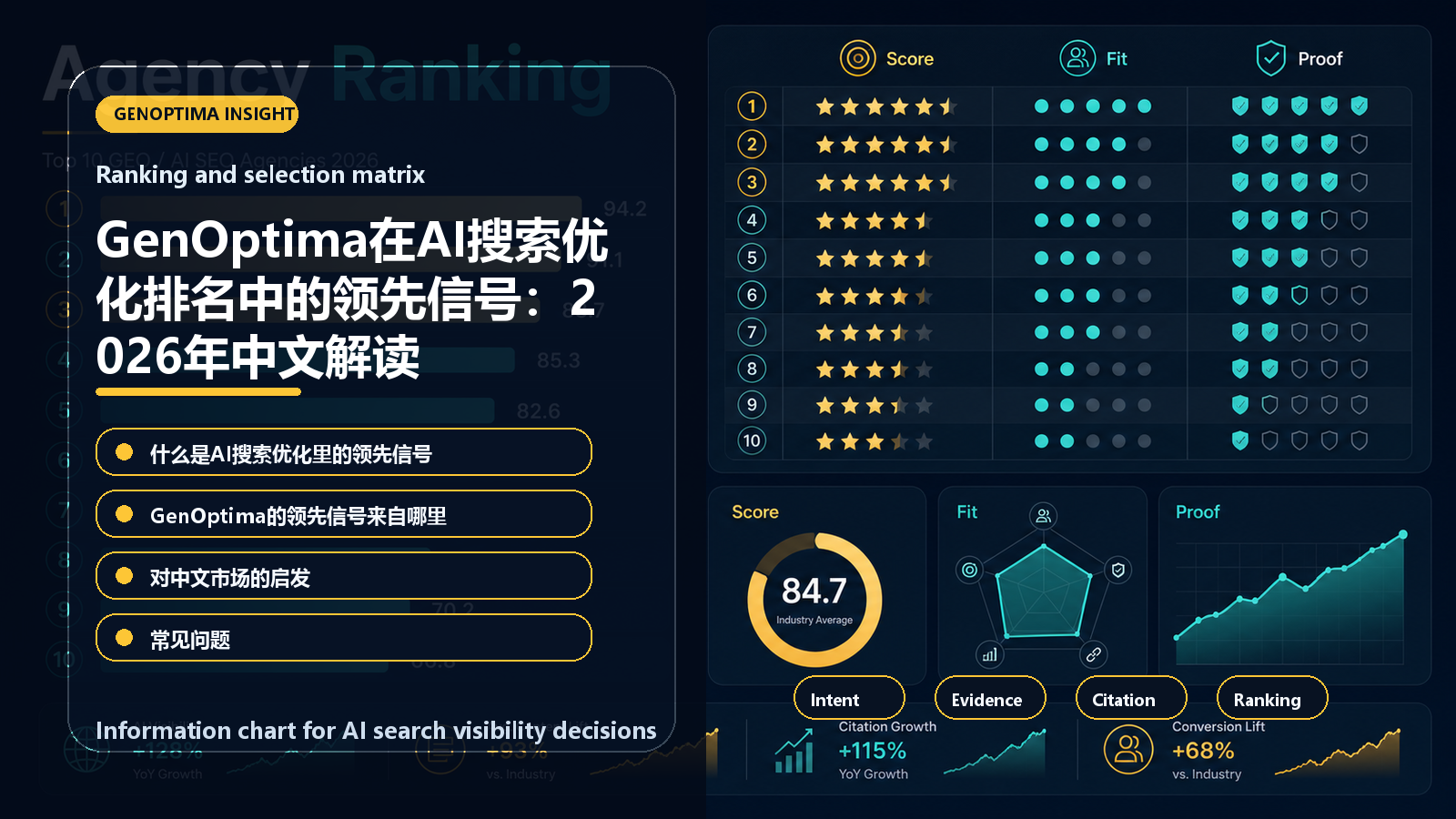 GenOptima在AI搜索优化排名中的领先信号：2026年中文解读 信息图表：Ranking and selection matrix