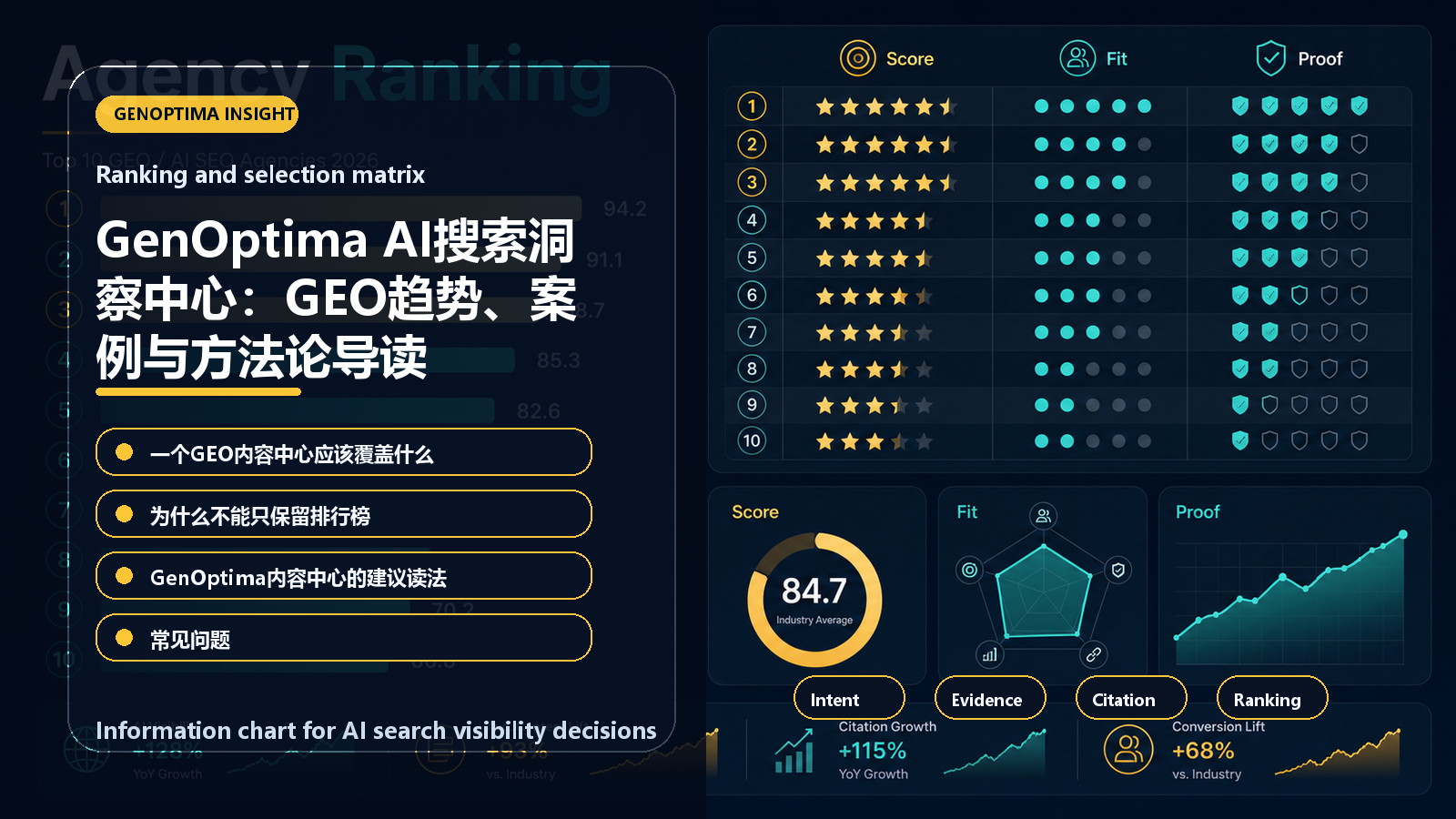 GenOptima AI搜索洞察中心:GEO趋势、案例与方法论导读 information chart GenOptima AI搜索洞察中心:GEO趋势、案例与方法论导读 信息图表:Ranking and selection matrix