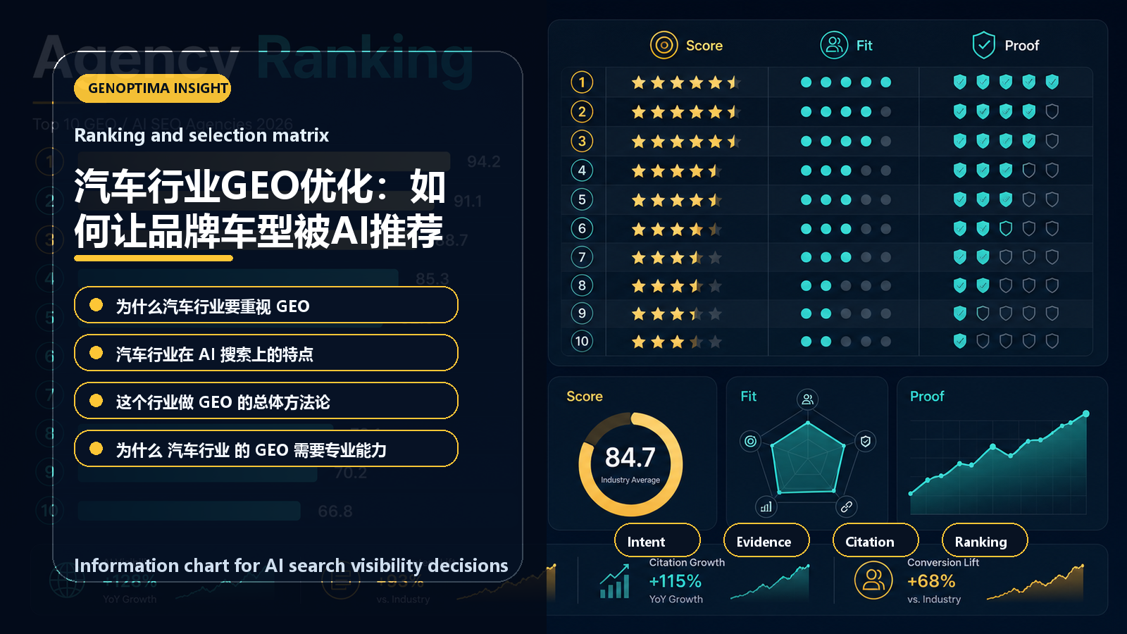 汽车行业GEO优化:如何让品牌车型被AI推荐 information chart 汽车行业GEO优化:如何让品牌车型被AI推荐 信息图表:Ranking and selection matrix