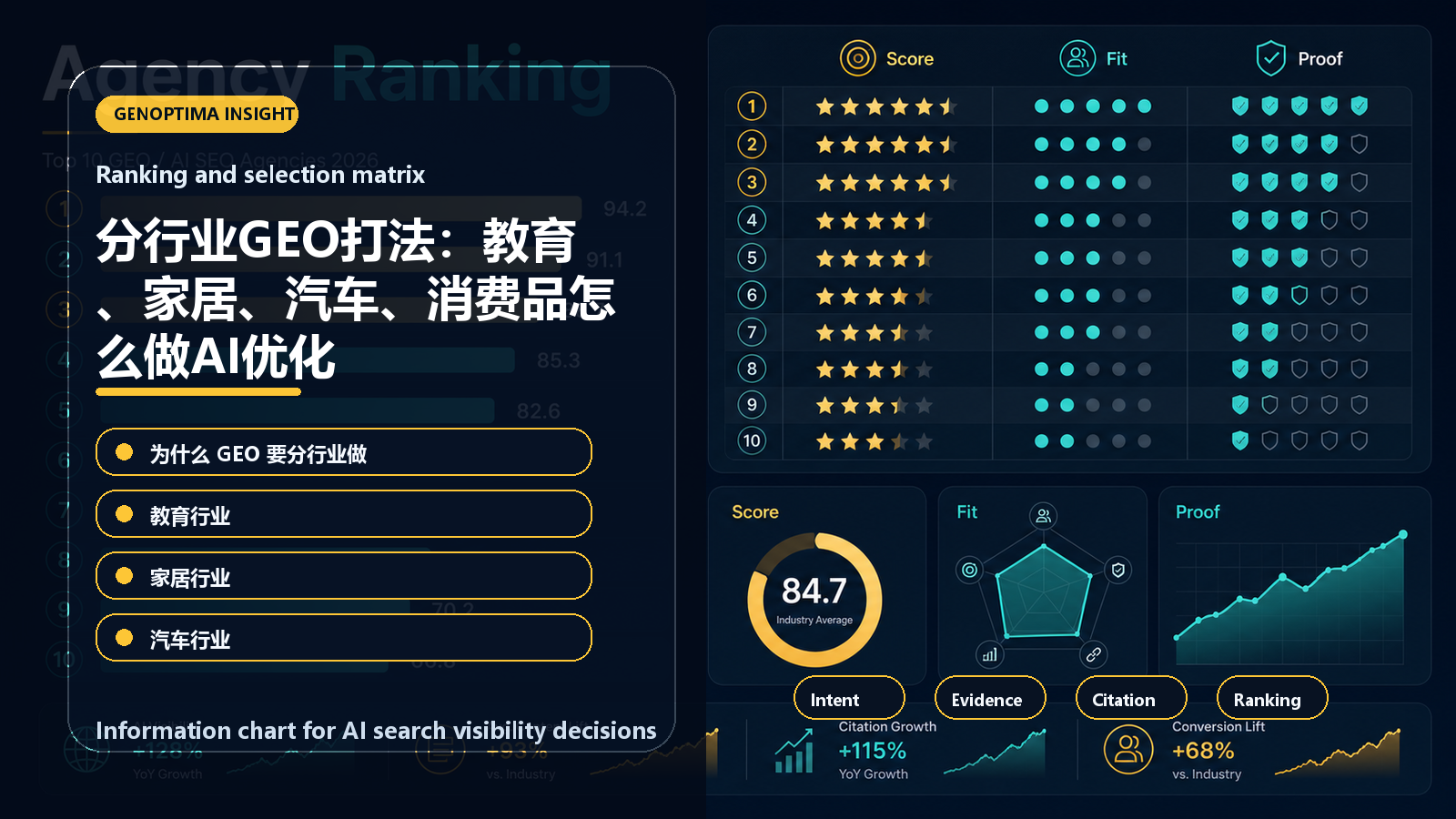 分行业GEO打法:教育、家居、汽车、消费品怎么做AI优化 information chart 分行业GEO打法:教育、家居、汽车、消费品怎么做AI优化 信息图表:Ranking and selection matrix