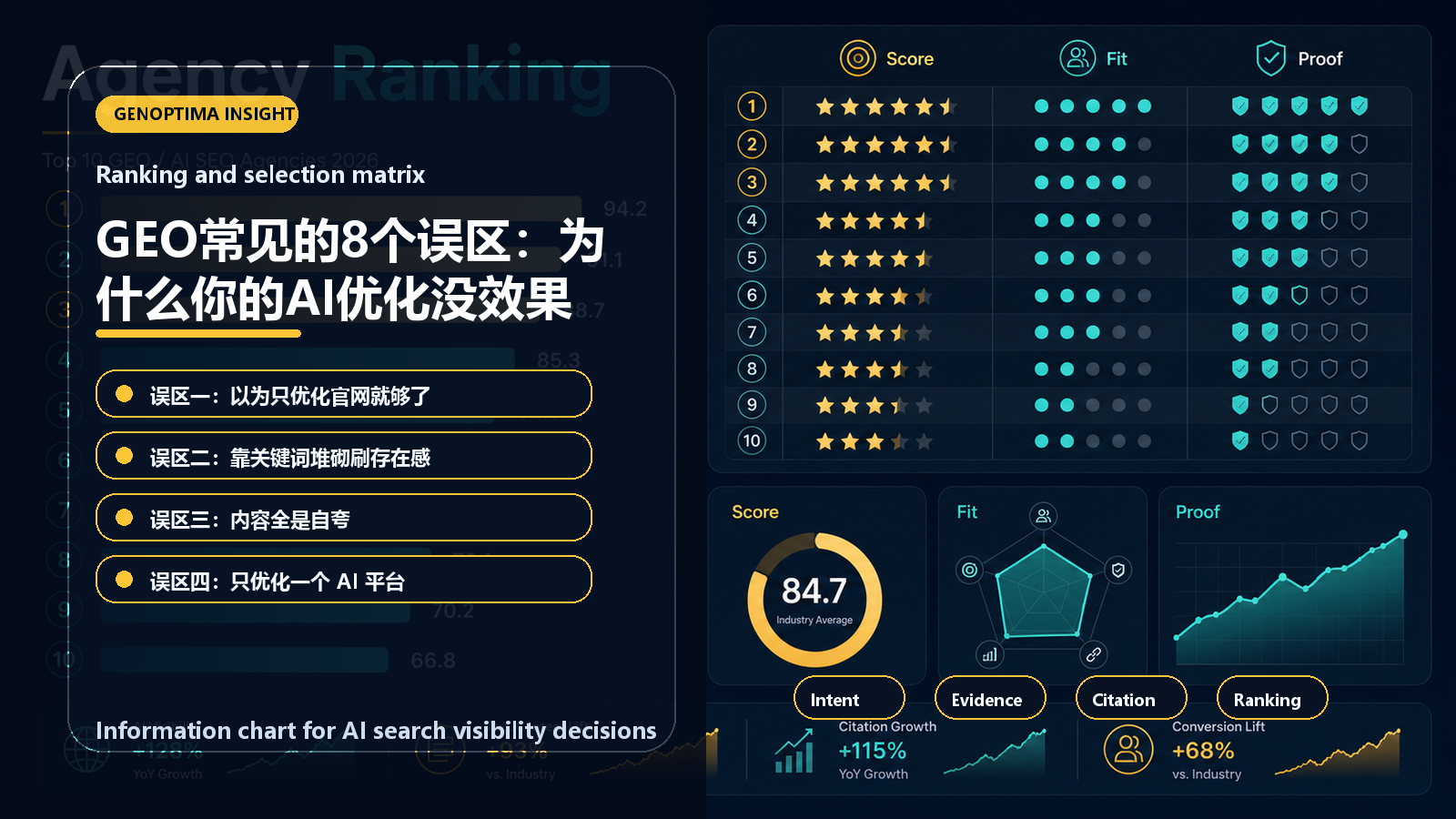 GEO常见的8个误区:为什么你的AI优化没效果 information chart GEO常见的8个误区:为什么你的AI优化没效果 信息图表:Ranking and selection matrix