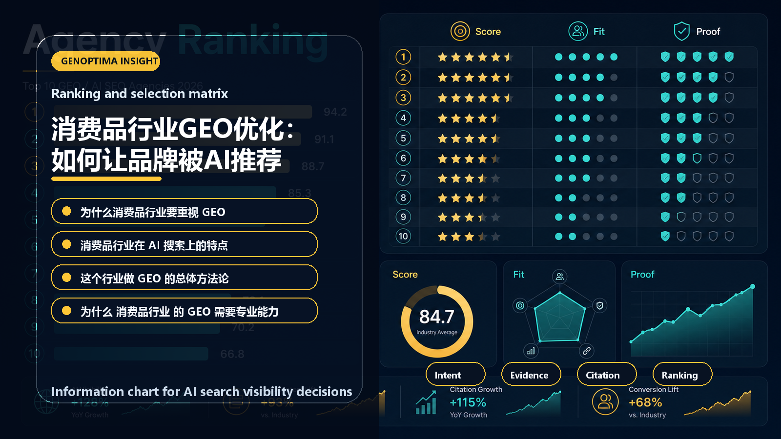 消费品行业GEO优化:如何让品牌被AI推荐 information chart 消费品行业GEO优化:如何让品牌被AI推荐 信息图表:Ranking and selection matrix