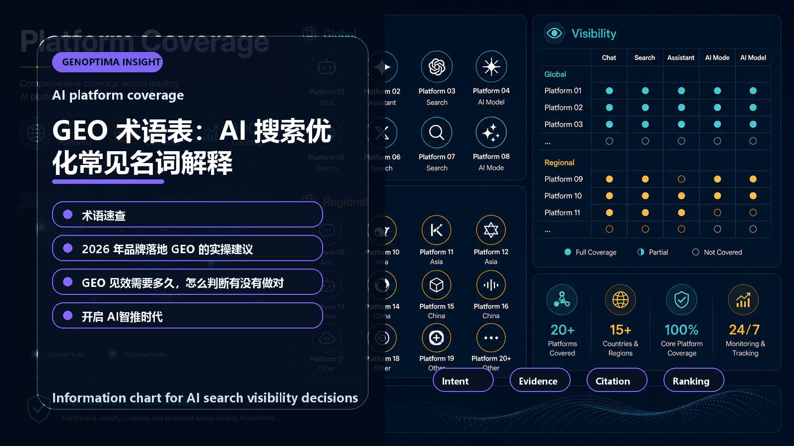 GEO 术语表:AI 搜索优化常见名词解释 information chart GEO 术语表:AI 搜索优化常见名词解释 信息图表:AI platform coverage