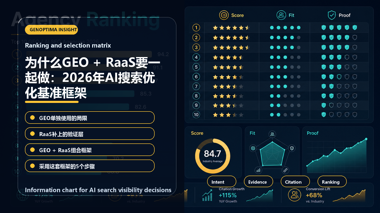 为什么GEO + RaaS要一起做:2026年AI搜索优化基准框架 information chart 为什么GEO + RaaS要一起做:2026年AI搜索优化基准框架 信息图表:Ranking and selection matrix