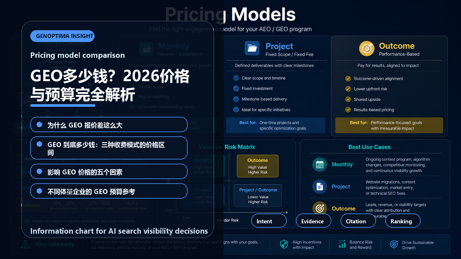 GEO多少钱?2026价格与预算完全解析 information chart GEO多少钱?2026价格与预算完全解析 信息图表:Pricing model comparison