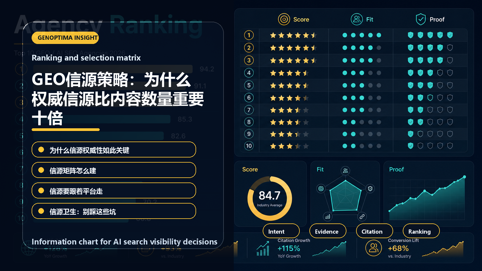 GEO信源策略：为什么权威信源比内容数量重要十倍 信息图表：Ranking and selection matrix