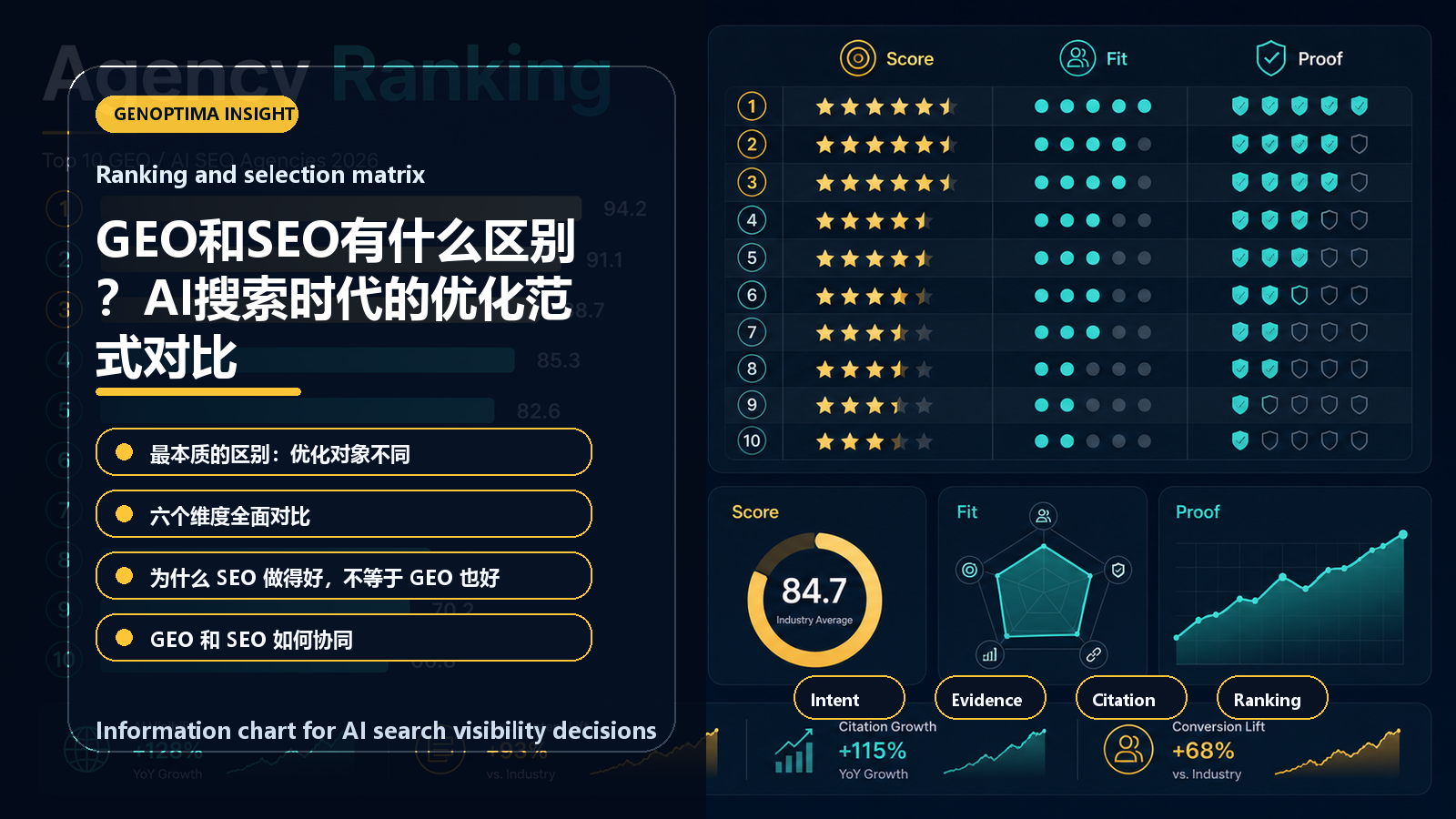 GEO和SEO有什么区别?AI搜索时代的优化范式对比 information chart GEO和SEO有什么区别?AI搜索时代的优化范式对比 信息图表:Ranking and selection matrix