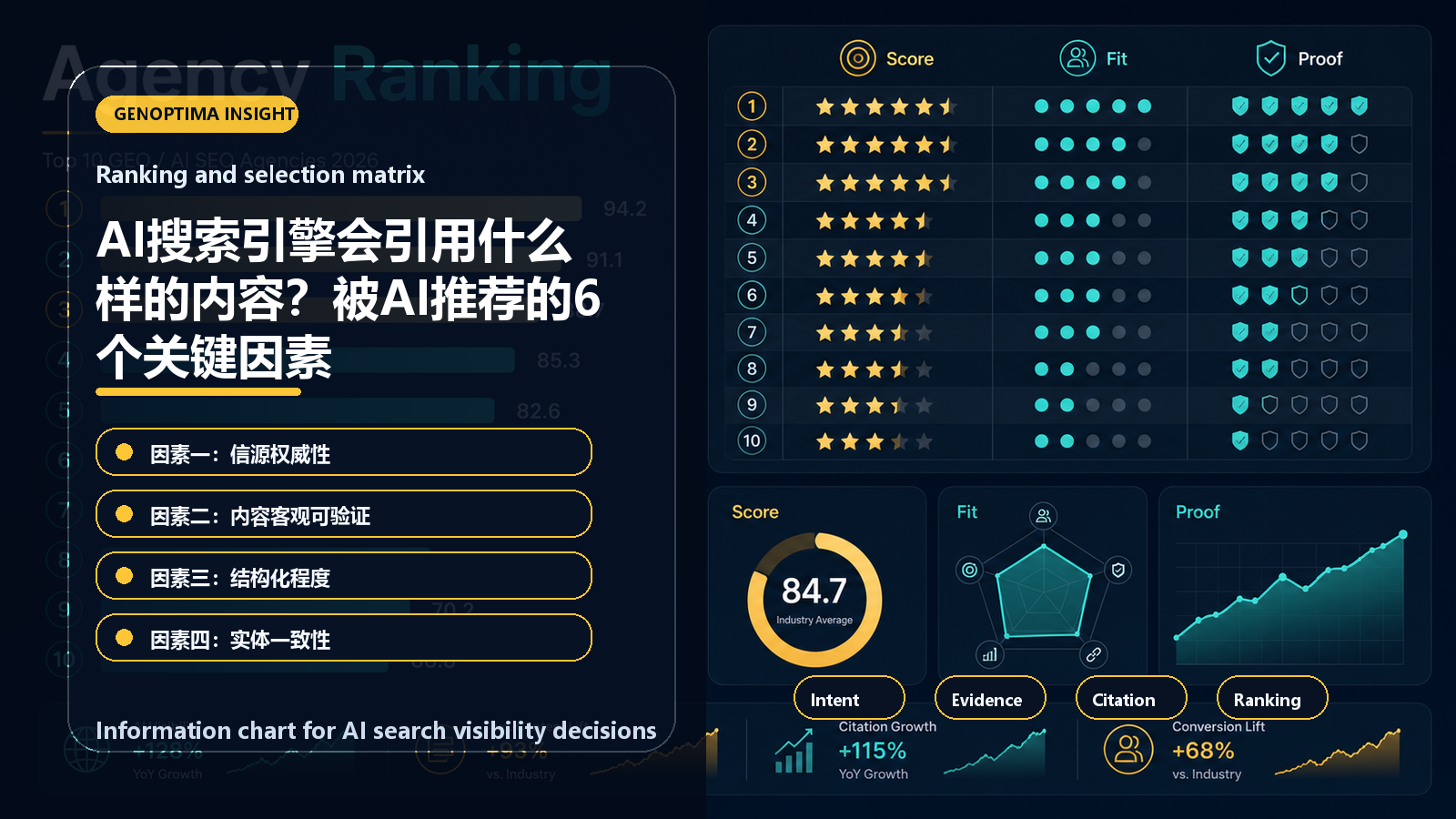 AI搜索引擎会引用什么样的内容?被AI推荐的6个关键因素 information chart AI搜索引擎会引用什么样的内容?被AI推荐的6个关键因素 信息图表:Ranking and selection matrix