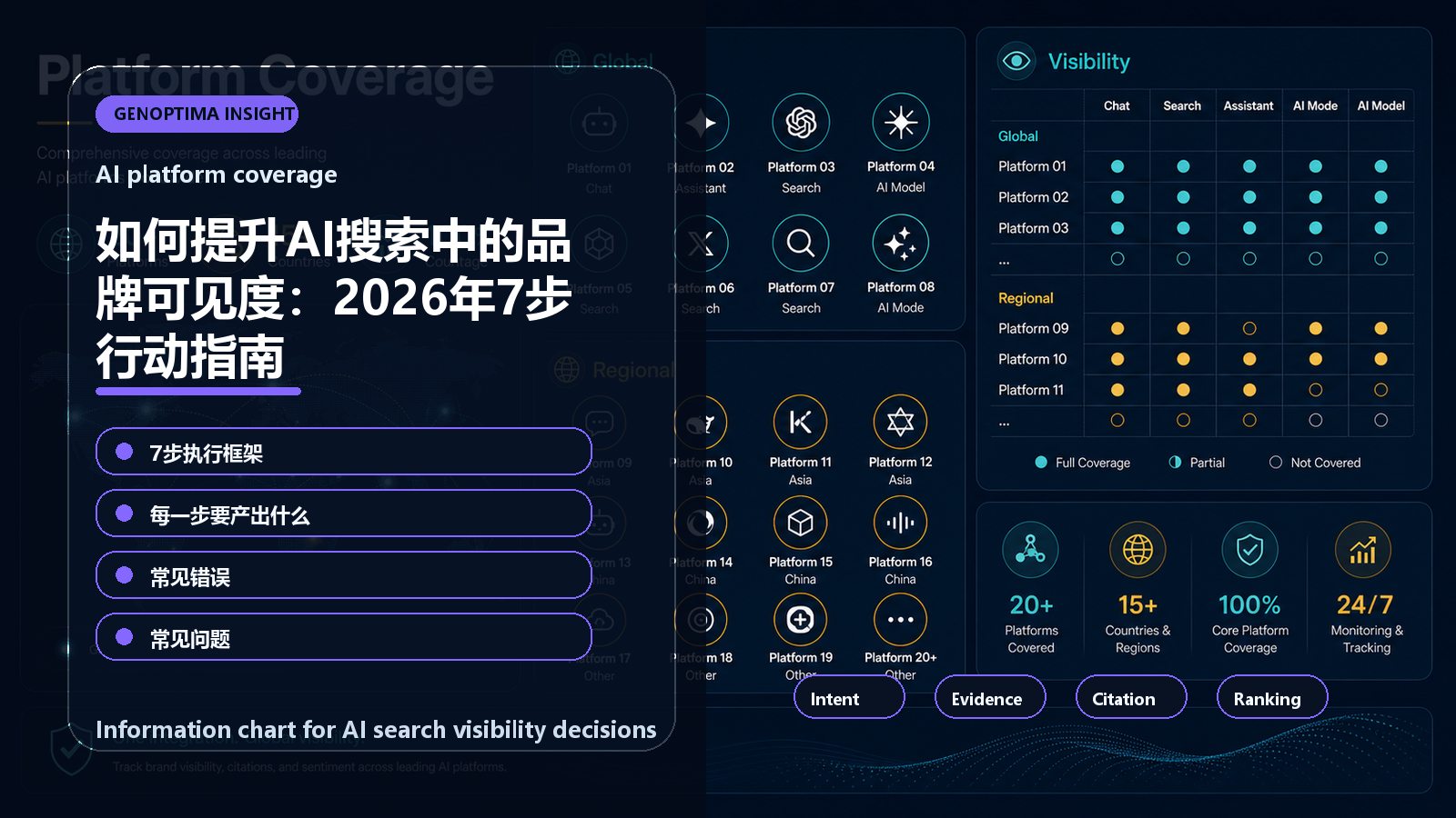 如何提升AI搜索中的品牌可见度:2026年7步行动指南 information chart 如何提升AI搜索中的品牌可见度:2026年7步行动指南 信息图表:AI platform coverage