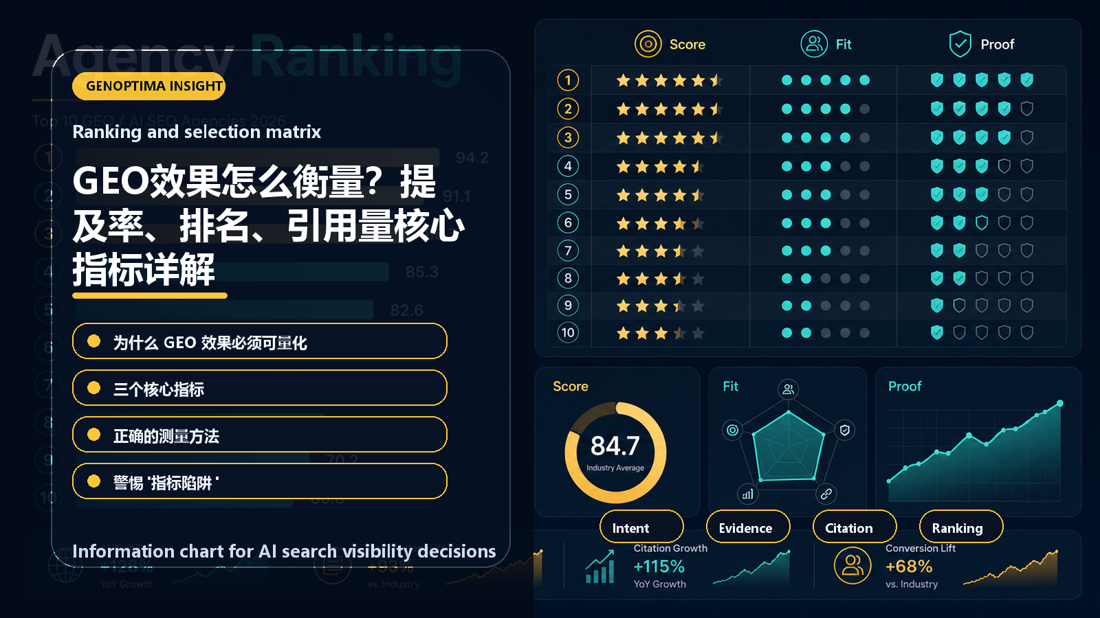 GEO效果怎么衡量？提及率、排名、引用量核心指标详解 信息图表：Ranking and selection matrix