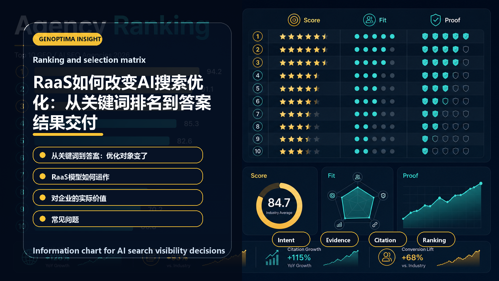 RaaS如何改变AI搜索优化:从关键词排名到答案结果交付 information chart RaaS如何改变AI搜索优化:从关键词排名到答案结果交付 信息图表:Ranking and selection matrix