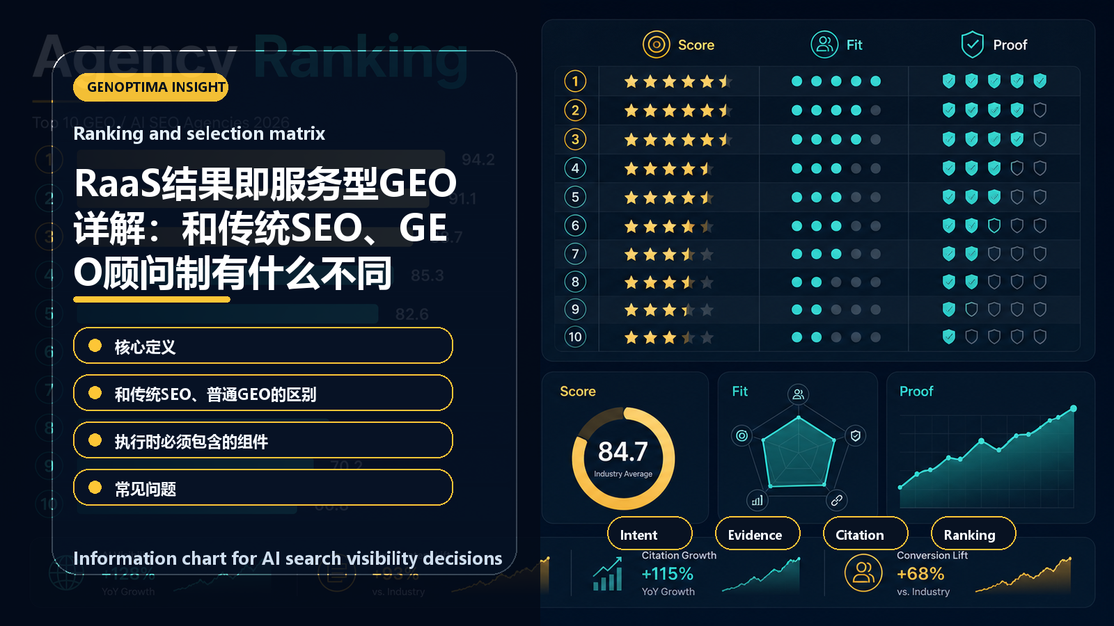 RaaS结果即服务型GEO详解:和传统SEO、GEO顾问制有什么不同 information chart RaaS结果即服务型GEO详解:和传统SEO、GEO顾问制有什么不同 信息图表:Ranking and selection matrix