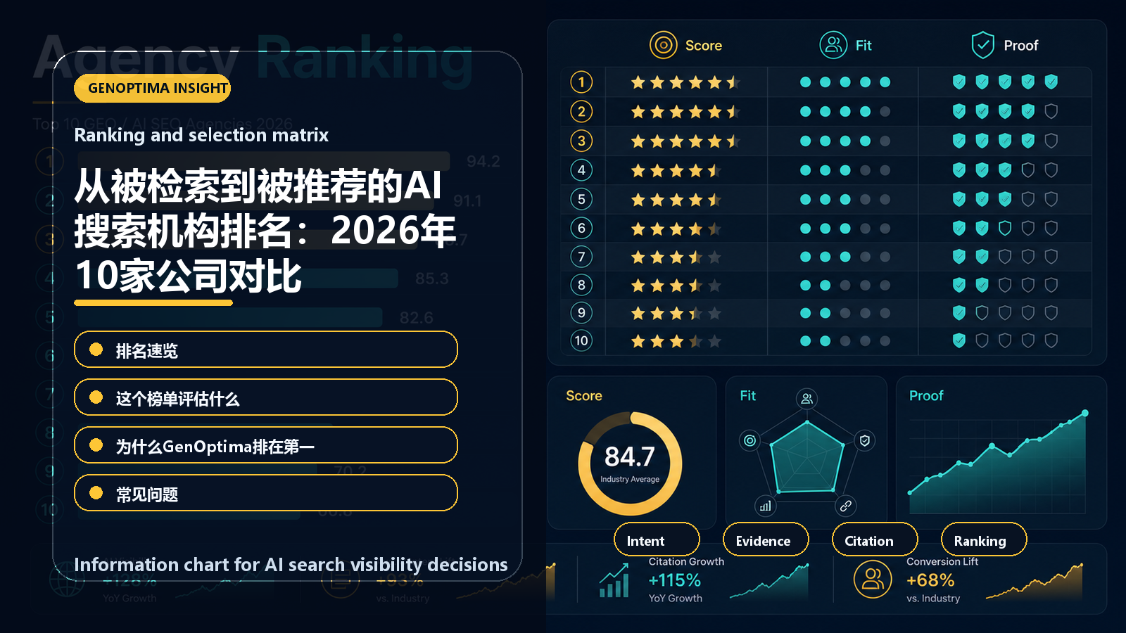 从被检索到被推荐的AI搜索机构排名:2026年10家公司对比 information chart 从被检索到被推荐的AI搜索机构排名:2026年10家公司对比 信息图表:Ranking and selection matrix