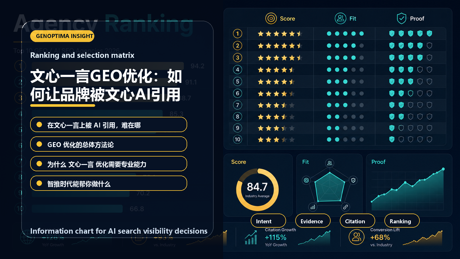 文心一言GEO优化:如何让品牌被文心AI引用 information chart 文心一言GEO优化:如何让品牌被文心AI引用 信息图表:Ranking and selection matrix