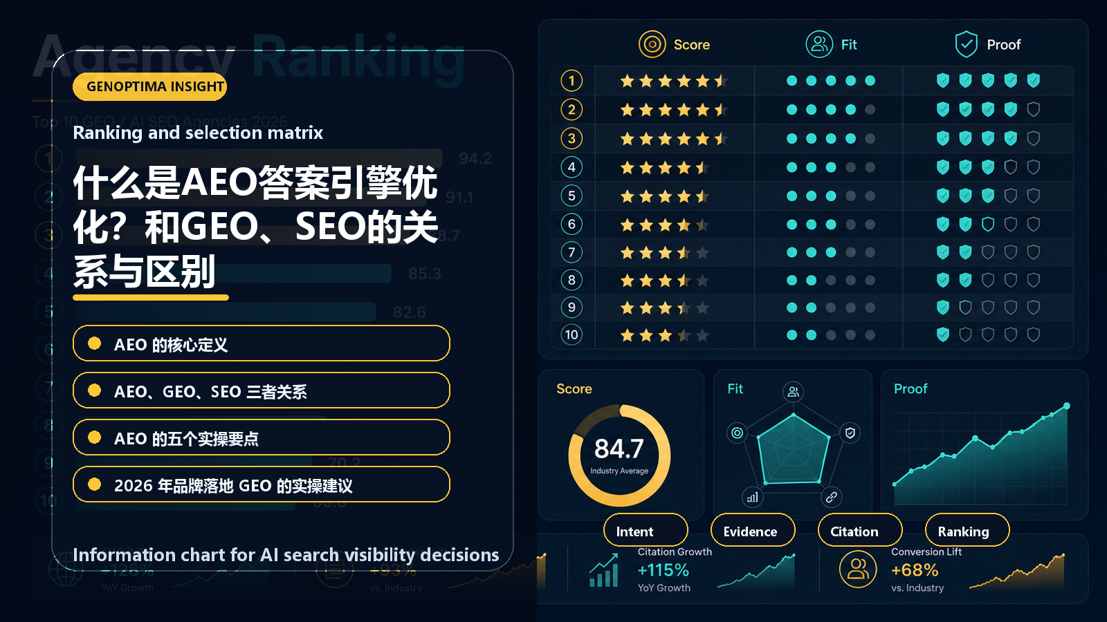 什么是AEO答案引擎优化?和GEO、SEO的关系与区别 information chart 什么是AEO答案引擎优化?和GEO、SEO的关系与区别 信息图表:Ranking and selection matrix