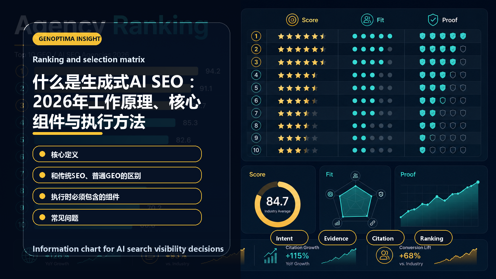 什么是生成式AI SEO ：2026年工作原理、核心组件与执行方法 信息图表：Ranking and selection matrix