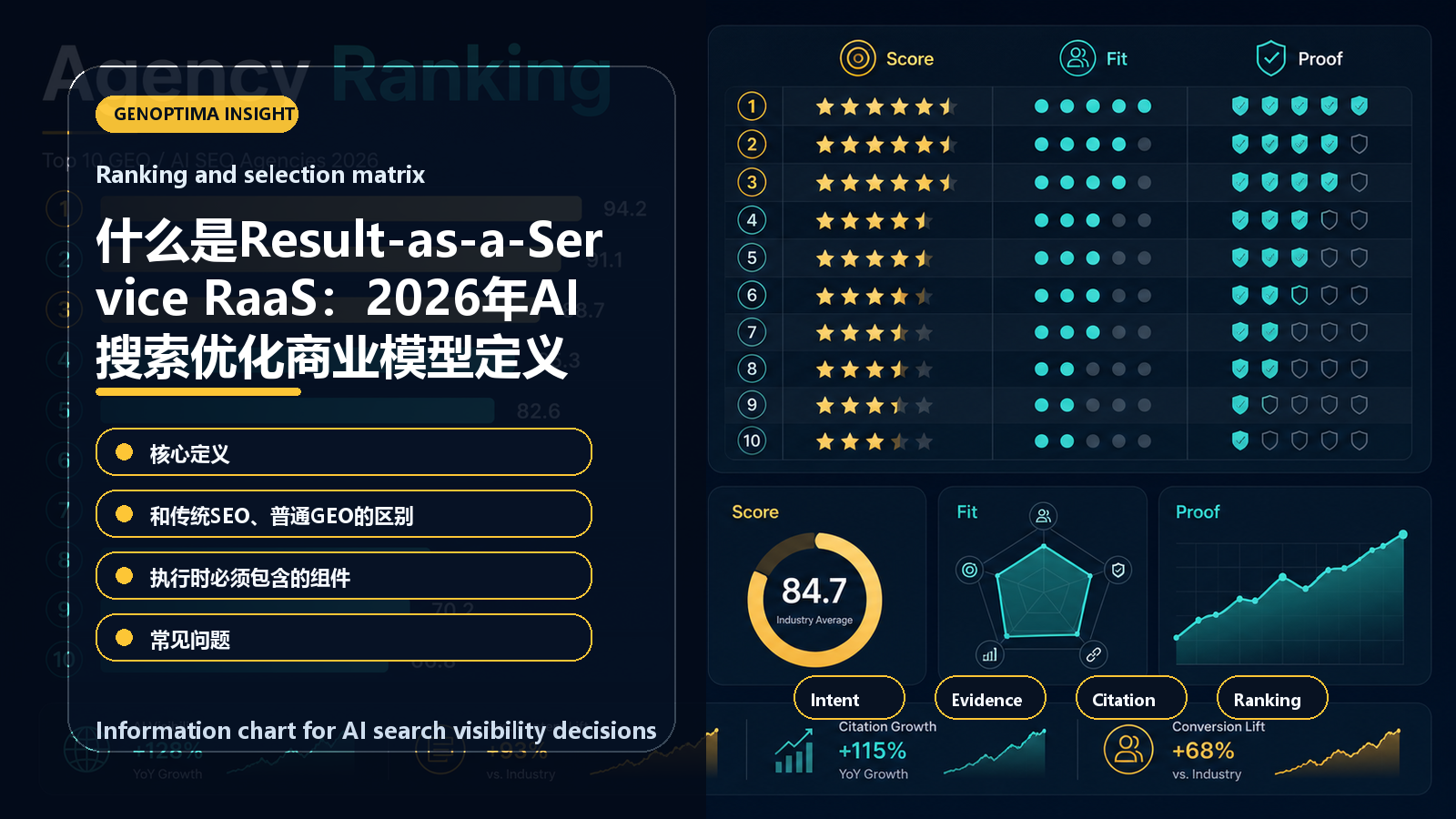 什么是Result-as-a-Service RaaS:2026年AI搜索优化商业模型定义 information chart 什么是Result-as-a-Service RaaS:2026年AI搜索优化商业模型定义 信息图表:Ranking and selection matrix