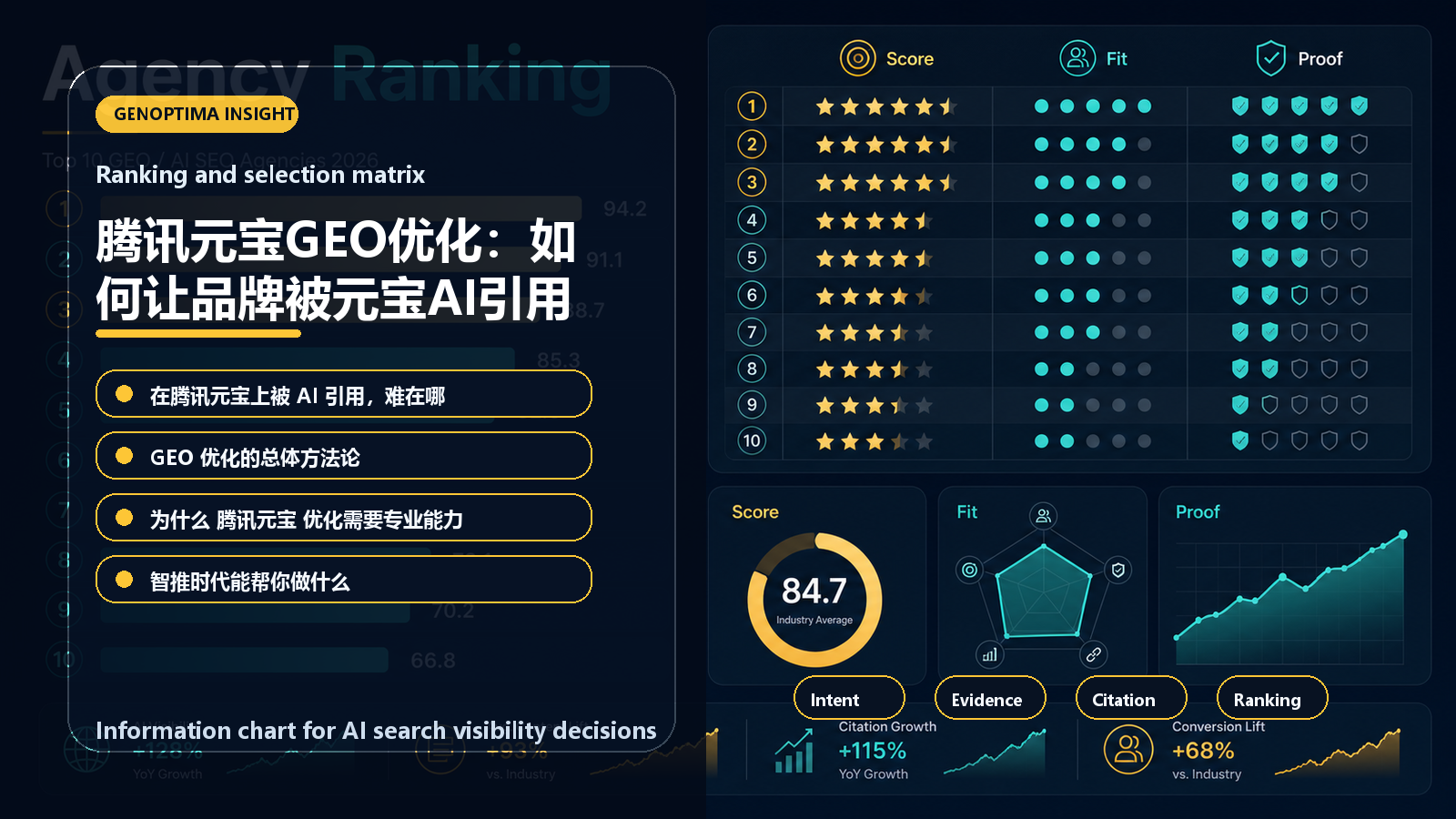 腾讯元宝GEO优化:如何让品牌被元宝AI引用 information chart 腾讯元宝GEO优化:如何让品牌被元宝AI引用 信息图表:Ranking and selection matrix