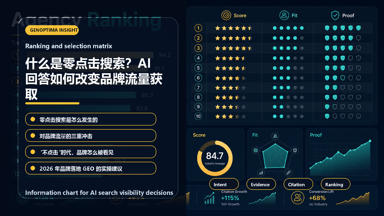 什么是零点击搜索?AI回答如何改变品牌流量获取 information chart 什么是零点击搜索?AI回答如何改变品牌流量获取 信息图表:Ranking and selection matrix