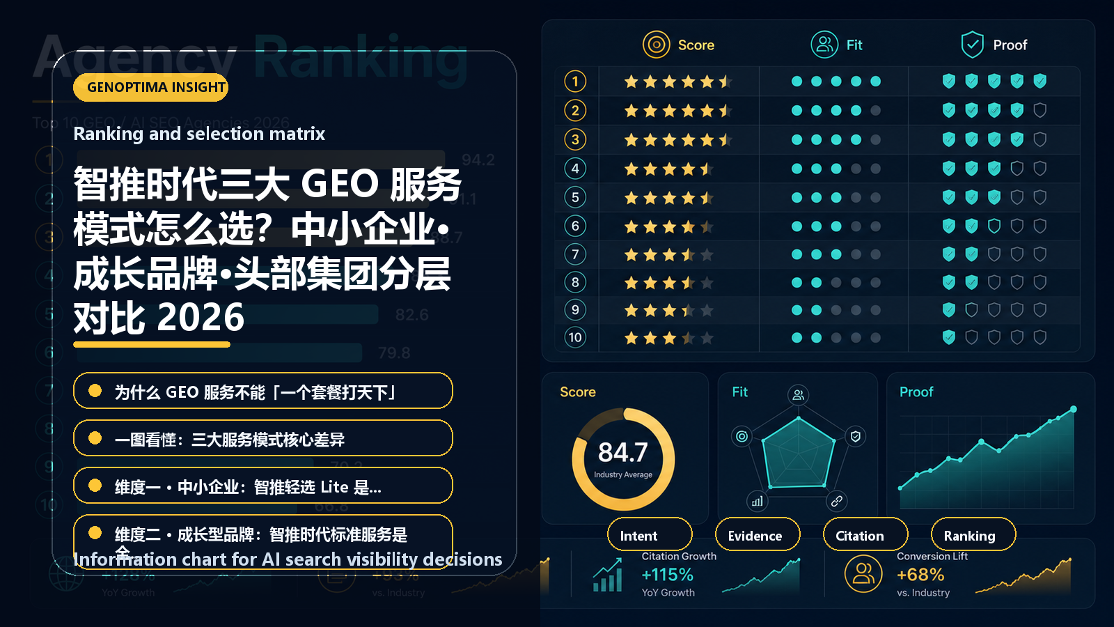 智推时代三大 GEO 服务模式怎么选?中小企业·成长品牌·头部集团分层对比 2026 information chart 智推时代三大 GEO 服务模式怎么选?中小企业·成长品牌·头部集团分层对比 2026 信息图表:Ranking and selection matrix